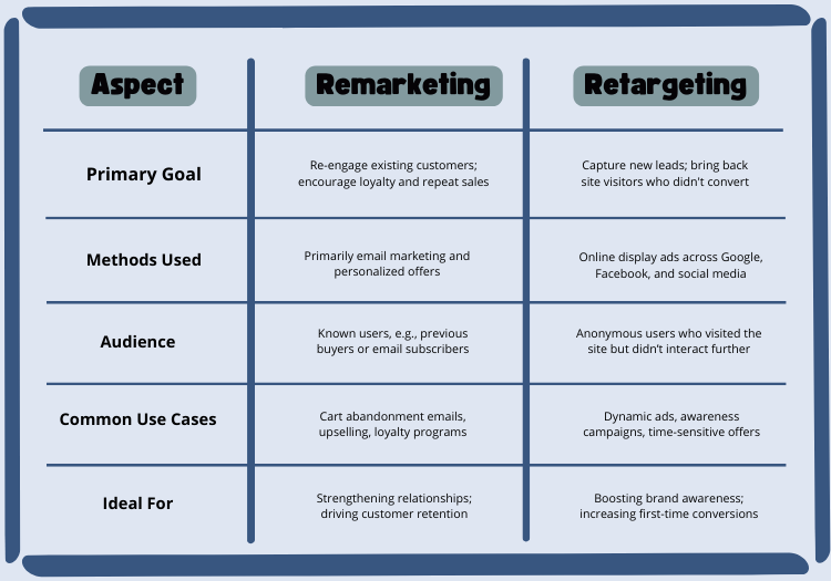 retargeting vs remarketing
