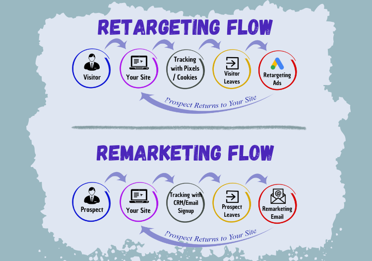 remarketing vs retargeting