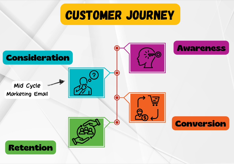 What is a Mid Cycle Marketing Email