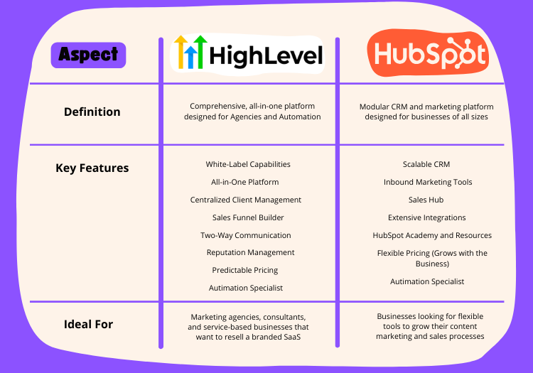 GoHighLevel vs Hubspot